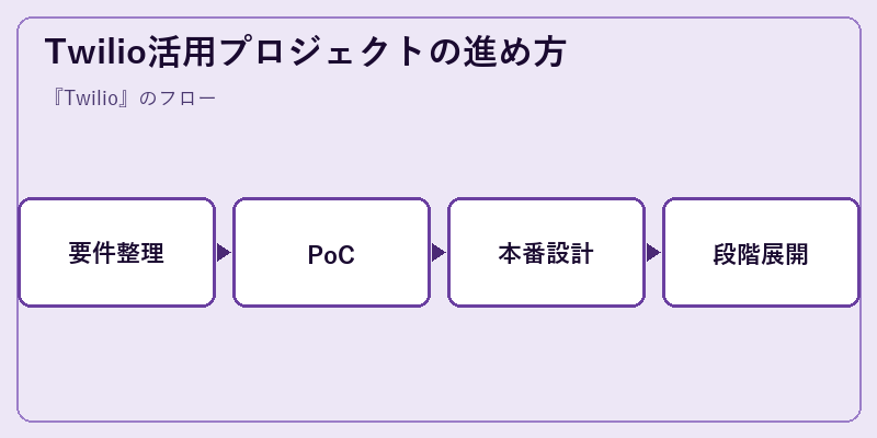 Twilio活用プロジェクトの進め方