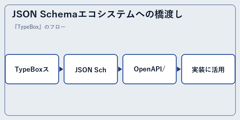 JSON Schemaエコシステムへの橋渡し