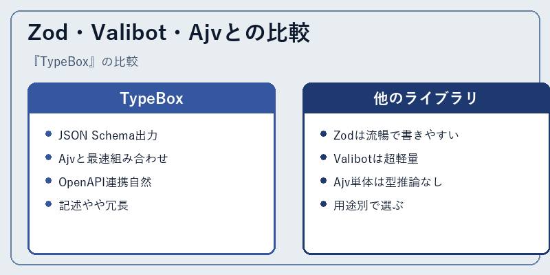 Zod・Valibot・Ajvとの比較