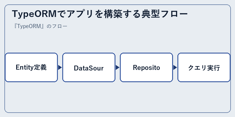 TypeORMでアプリを構築する典型フロー