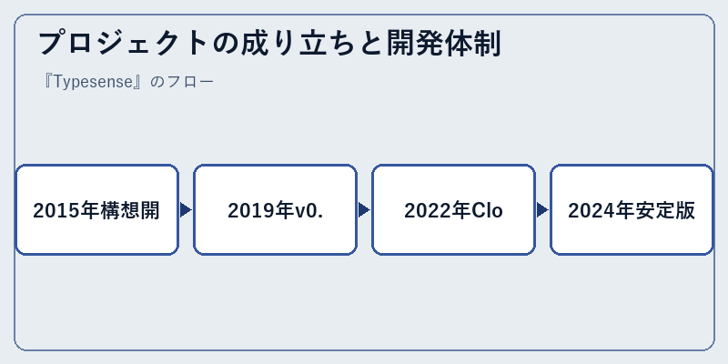 プロジェクトの成り立ちと開発体制