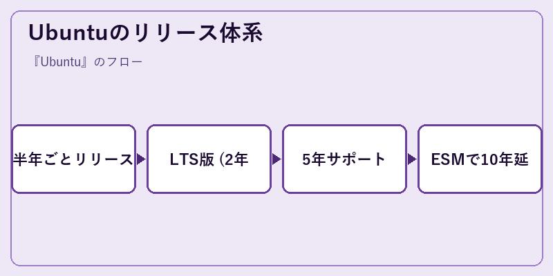Ubuntuのリリース体系
