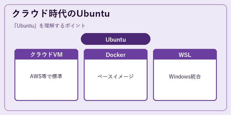 クラウド時代のUbuntu