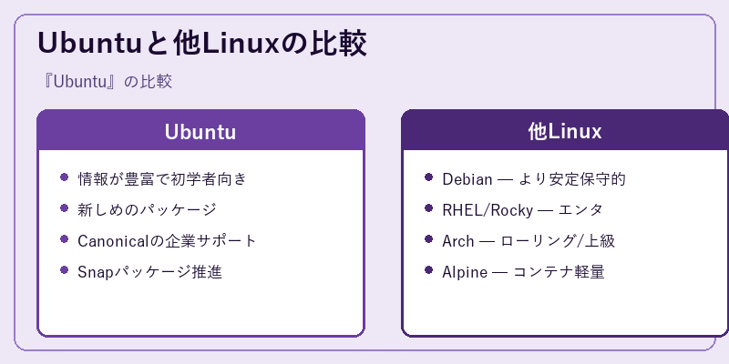 Ubuntuと他Linuxの比較