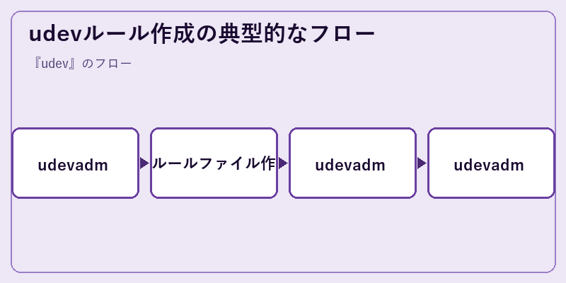 udevルール作成の典型的なフロー