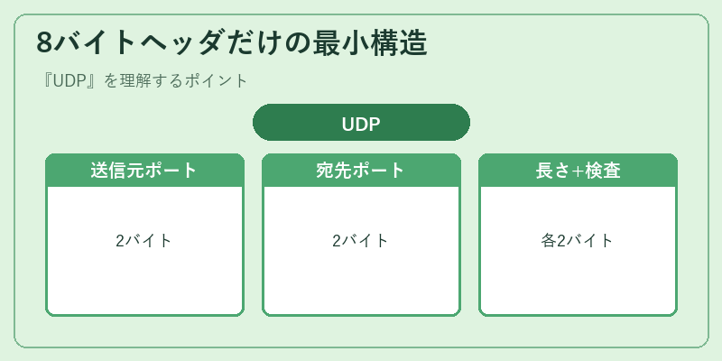 8バイトヘッダだけの最小構造