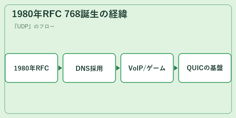 1980年RFC 768誕生の経緯