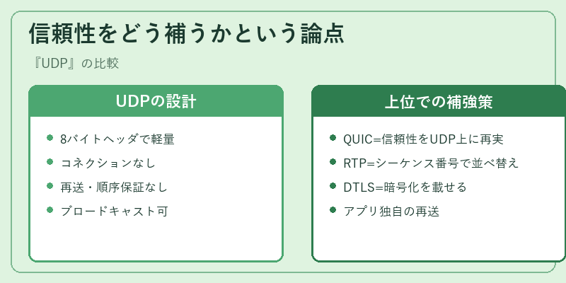 信頼性をどう補うかという論点