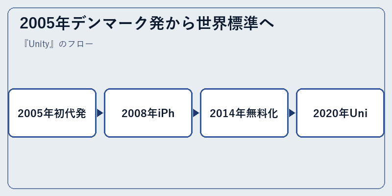 2005年デンマーク発から世界標準へ