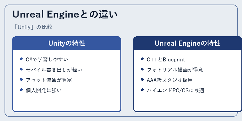 Unreal Engineとの違い