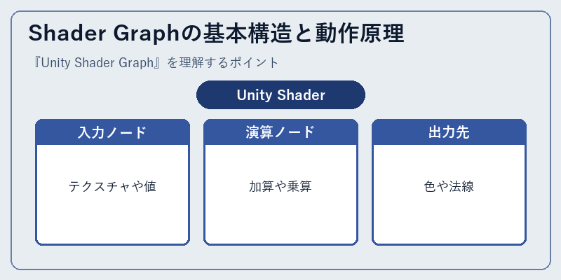 Shader Graphの基本構造と動作原理