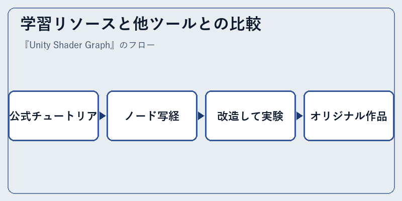 学習リソースと他ツールとの比較