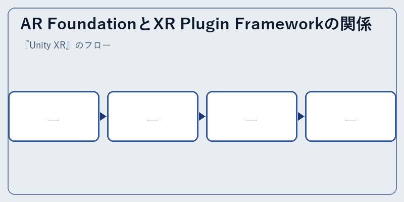AR FoundationとXR Plugin Frameworkの関係