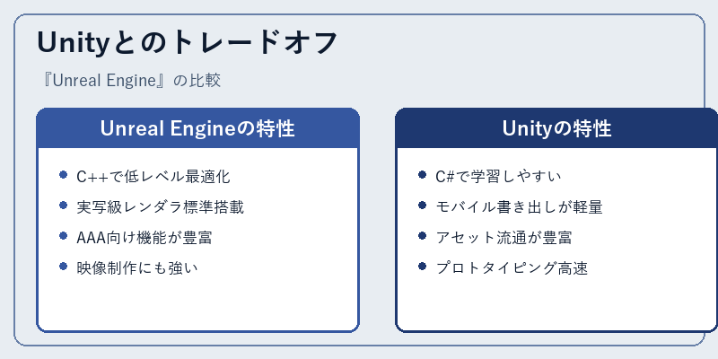 Unityとのトレードオフ