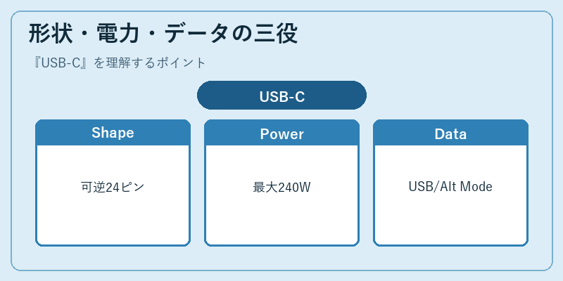 形状・電力・データの三役