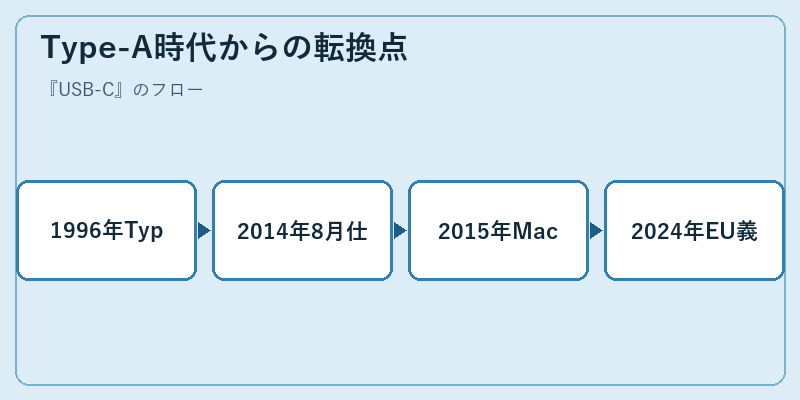 Type-A時代からの転換点