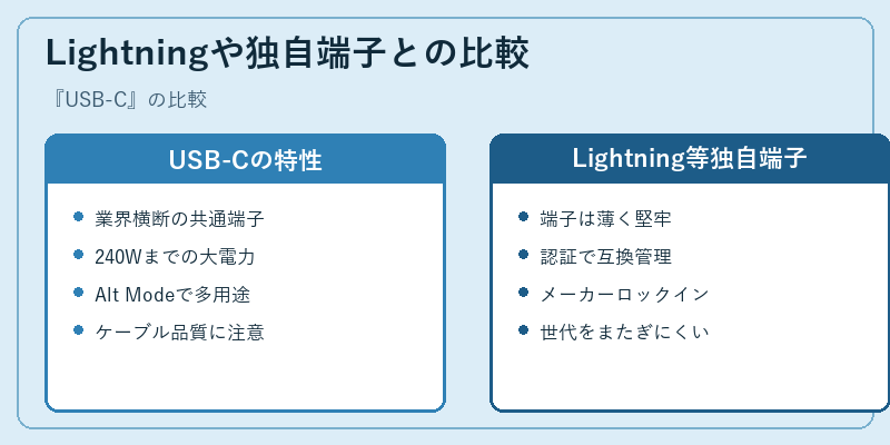 Lightningや独自端子との比較