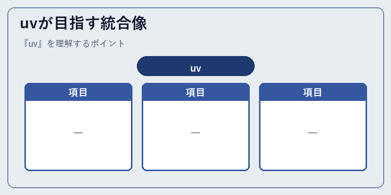 uvが目指す統合像