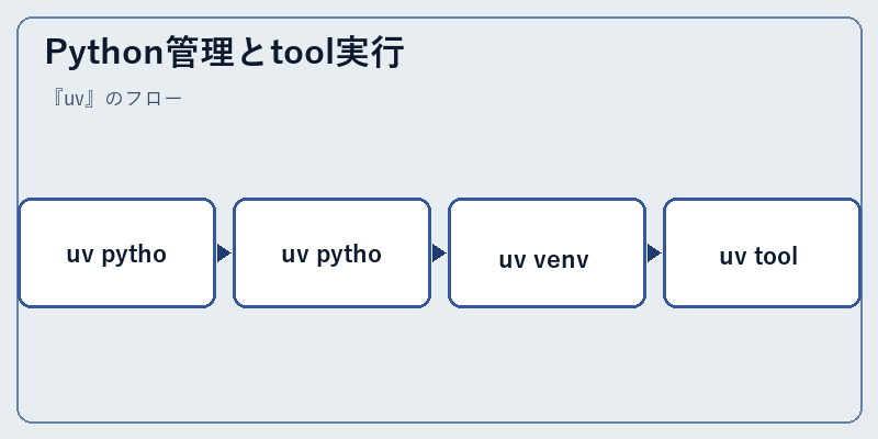 Python管理とtool実行