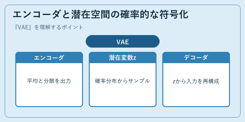エンコーダと潜在空間の確率的な符号化