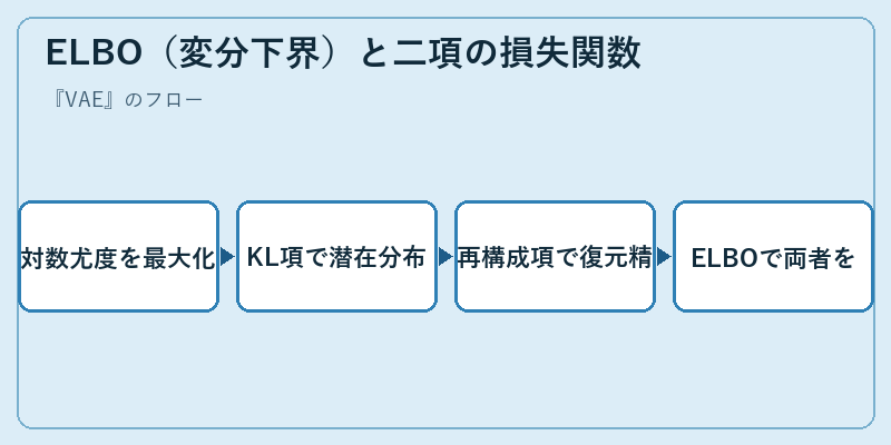 ELBO（変分下界）と二項の損失関数