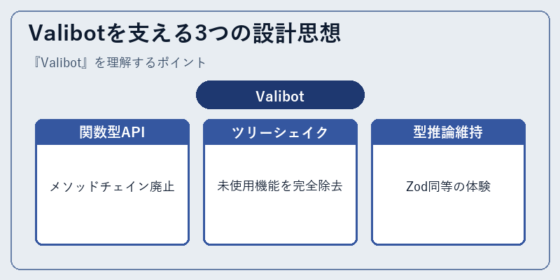 Valibotを支える3つの設計思想