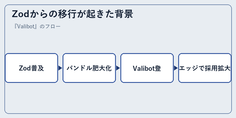 Zodからの移行が起きた背景