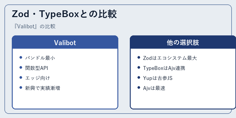 Zod・TypeBoxとの比較