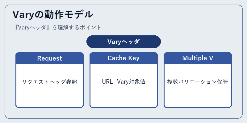 Varyの動作モデル