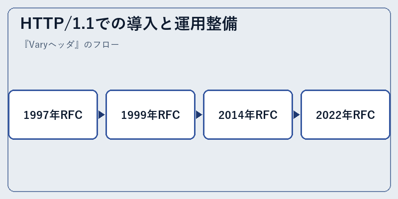 HTTP/1.1での導入と運用整備