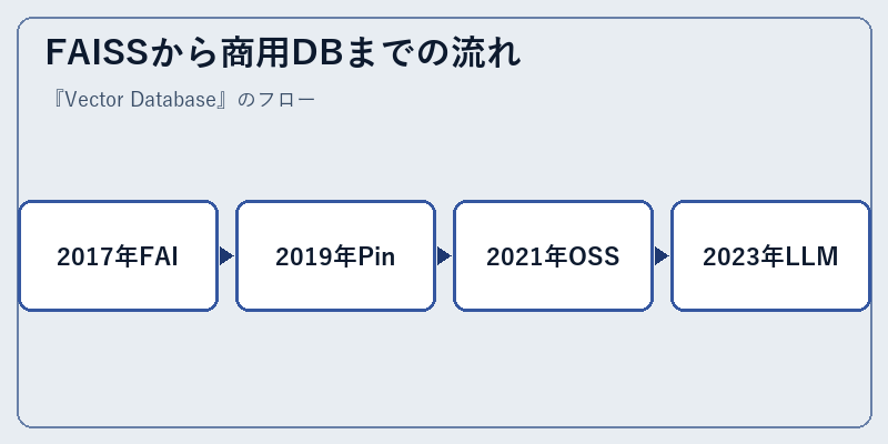 FAISSから商用DBまでの流れ