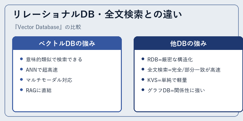 リレーショナルDB・全文検索との違い