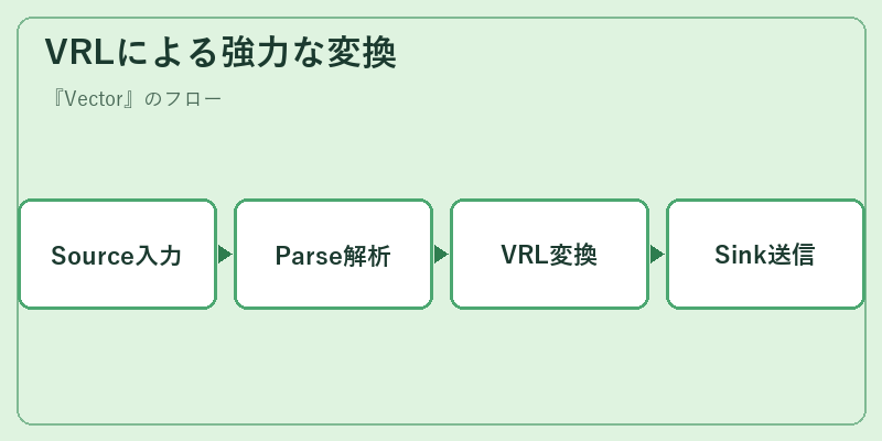 VRLによる強力な変換