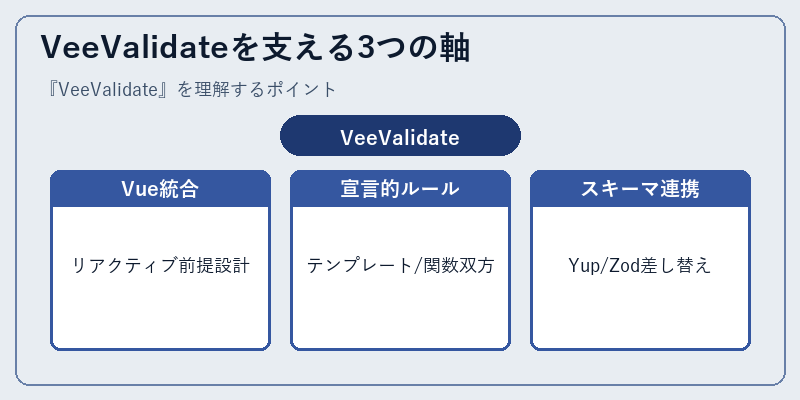 VeeValidateを支える3つの軸