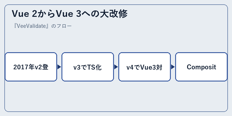 Vue 2からVue 3への大改修