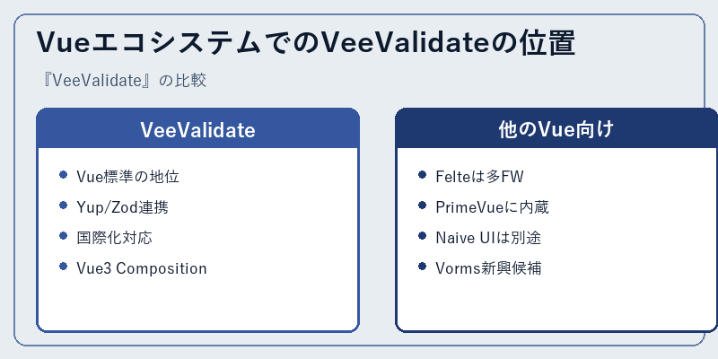 VueエコシステムでのVeeValidateの位置