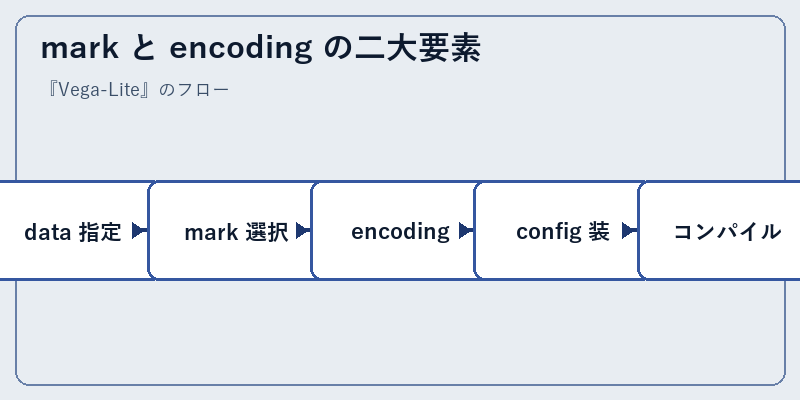 mark と encoding の二大要素