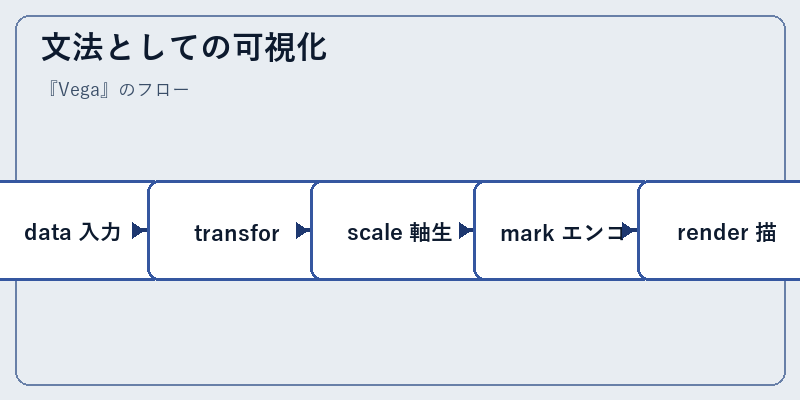 文法としての可視化