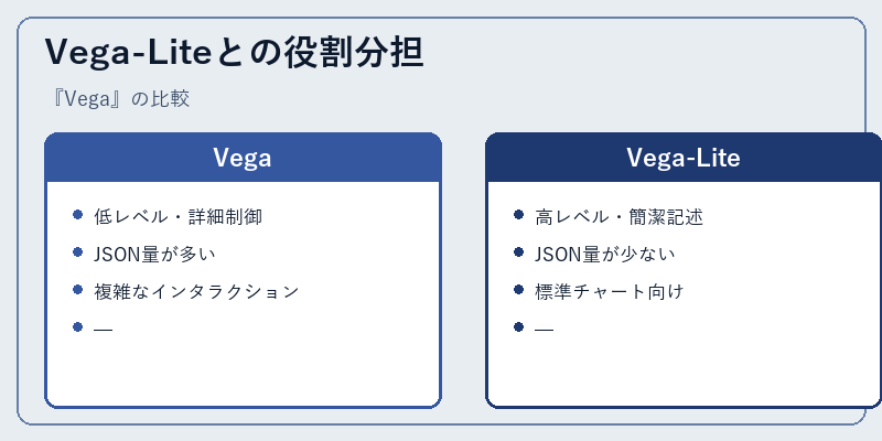 Vega-Liteとの役割分担