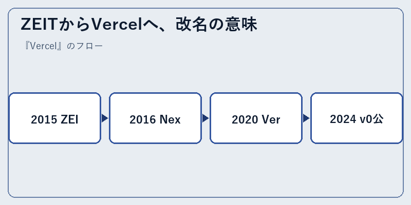 ZEITからVercelへ、改名の意味