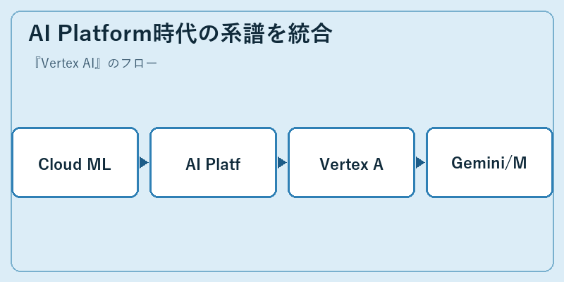 AI Platform時代の系譜を統合