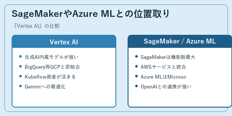 SageMakerやAzure MLとの位置取り