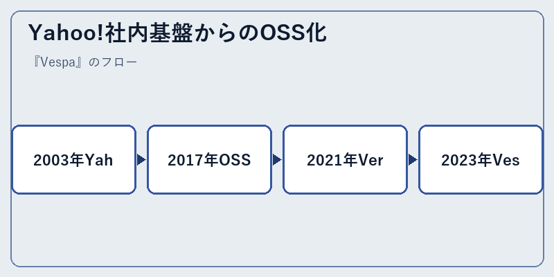 Yahoo!社内基盤からのOSS化