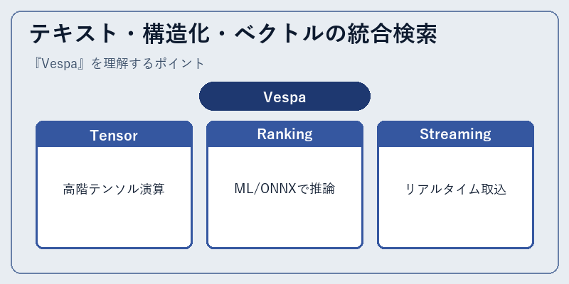 テキスト・構造化・ベクトルの統合検索