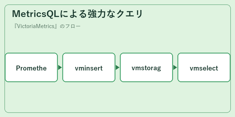 MetricsQLによる強力なクエリ
