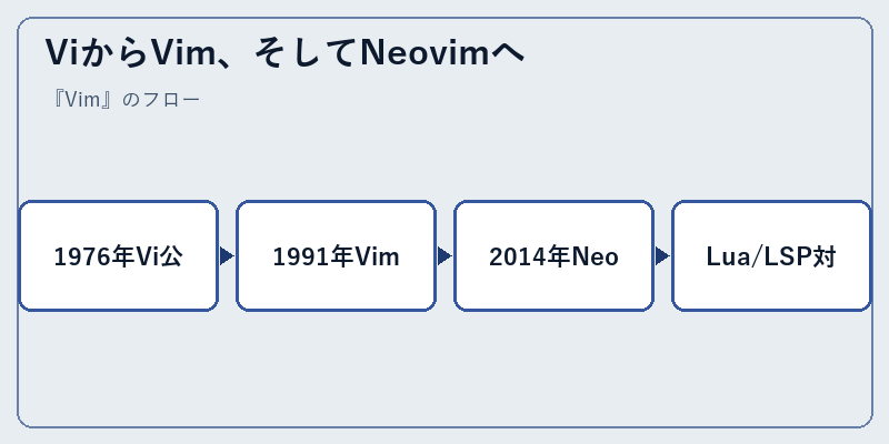 ViからVim、そしてNeovimへ