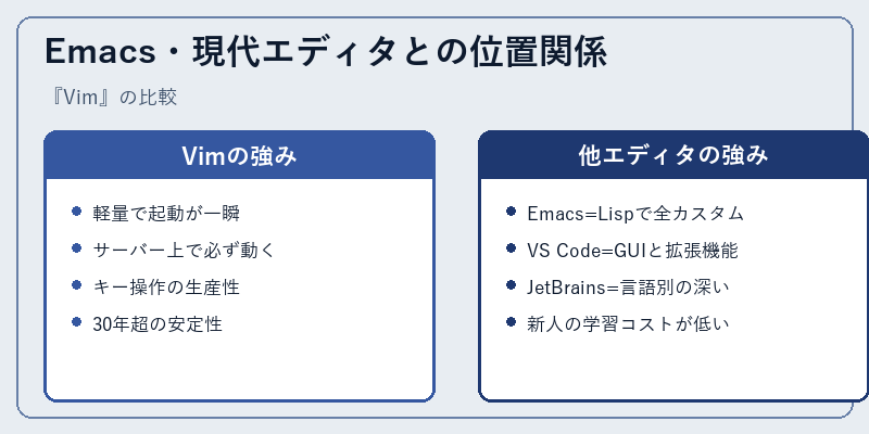 Emacs・現代エディタとの位置関係