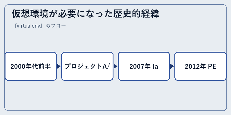 仮想環境が必要になった歴史的経緯