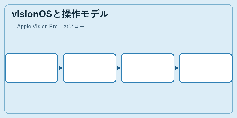 visionOSと操作モデル