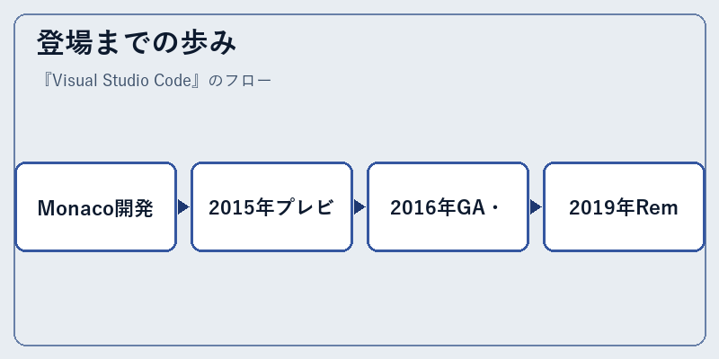 登場までの歩み